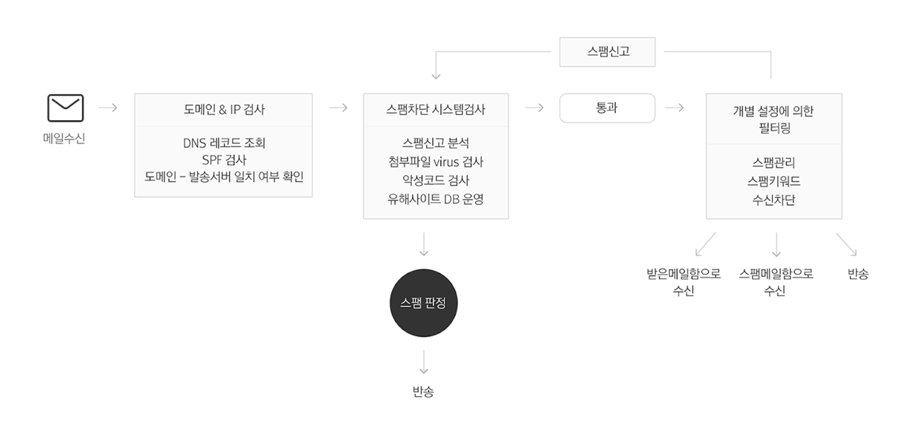 Daum 메일 스팸차단 시스템 흐름도