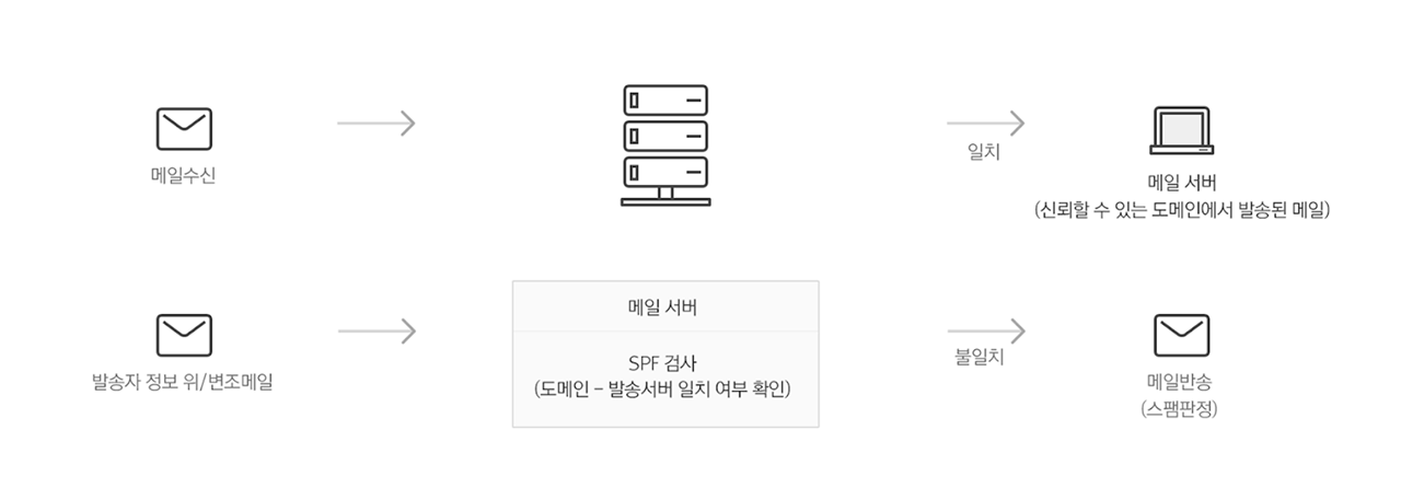 메일서버등록제(SPF) 적용 흐름도